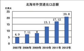 北海外貿(mào)發(fā)展再創(chuàng)佳績 進(jìn)出口總額突破20億美元大關(guān)